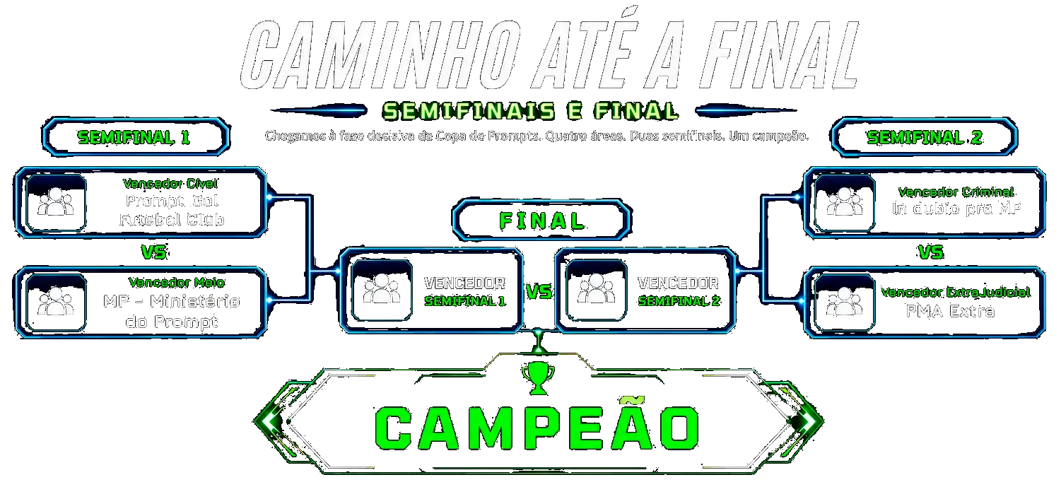 Caminho até a final da Copa de Prompts. Semifinal 1: Cível versus Meio. Semifinal 2: Criminal versus Extrajudicial. Os vencedores avançam para a final e disputam o título de campeão.
